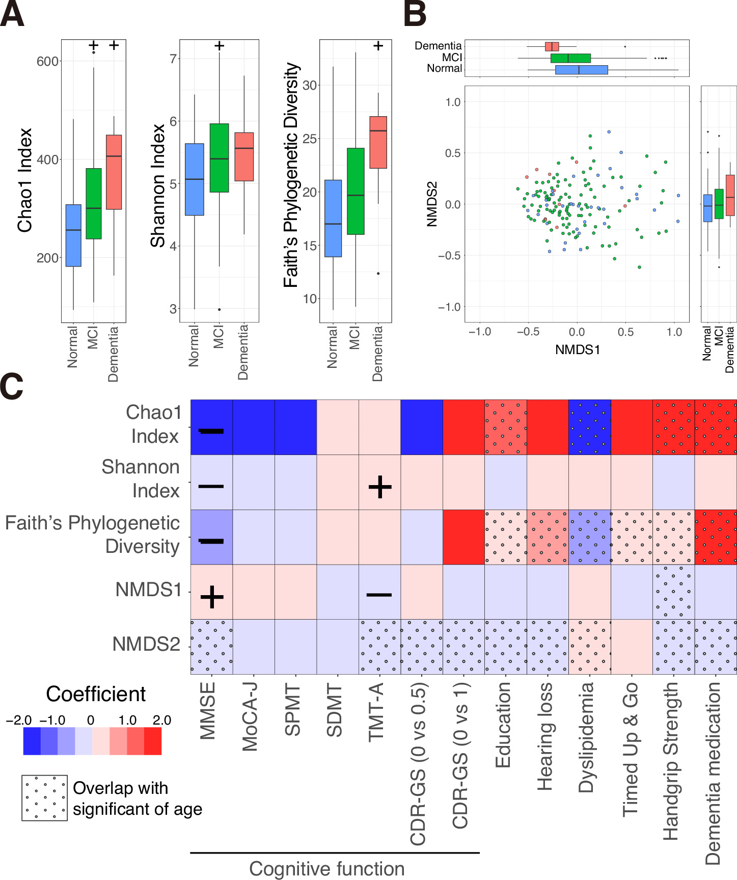 Original Okinawa figure showing microbiome diversity, cognitive groups and associations with clinical tests