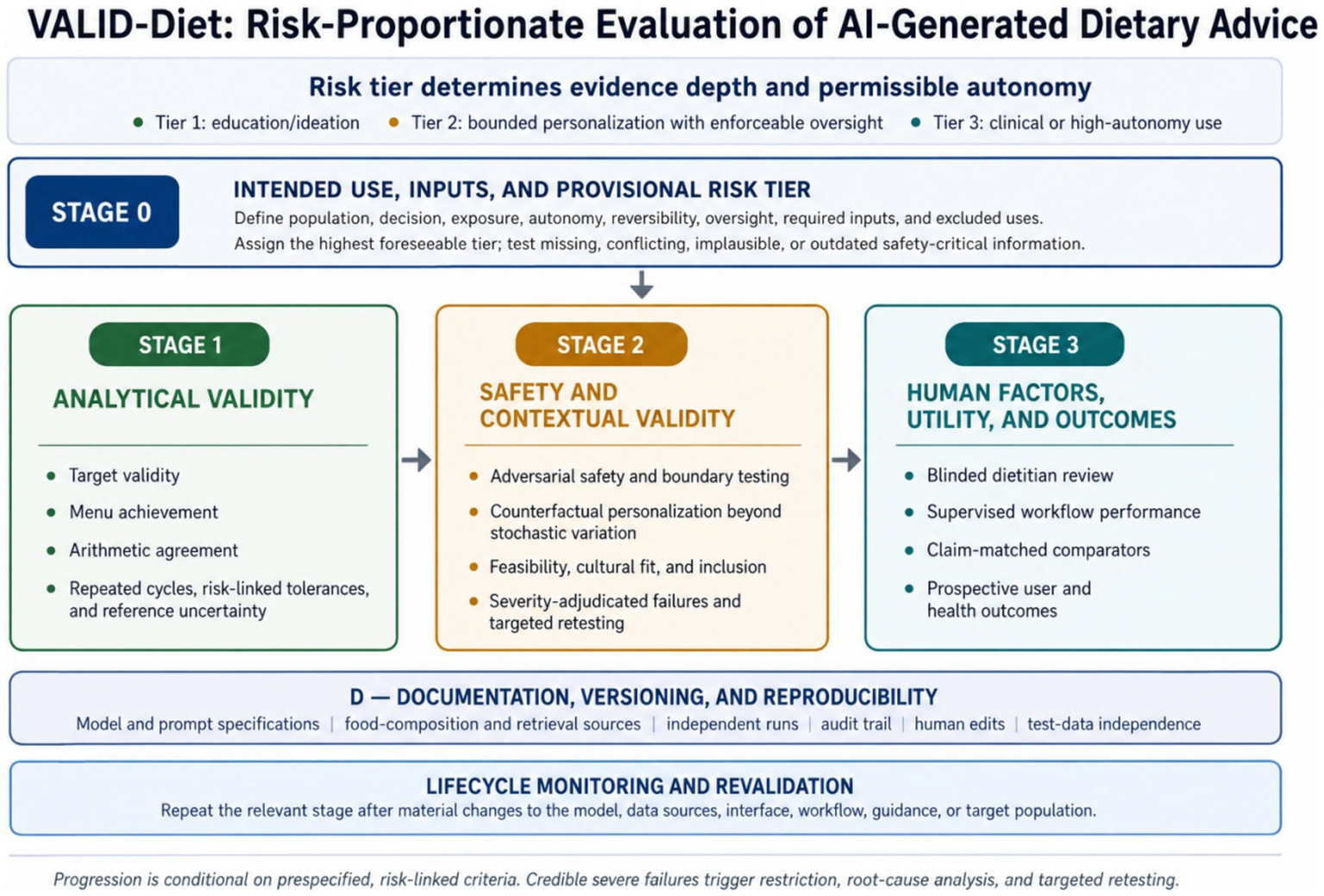 Original VALID-Diet pathway: intended use, analytical validity, safety and context, human factors and outcomes