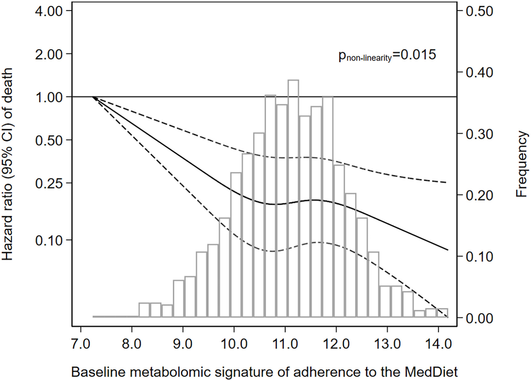Original AJCN figure: metabolic Mediterranean-diet score and mortality associations